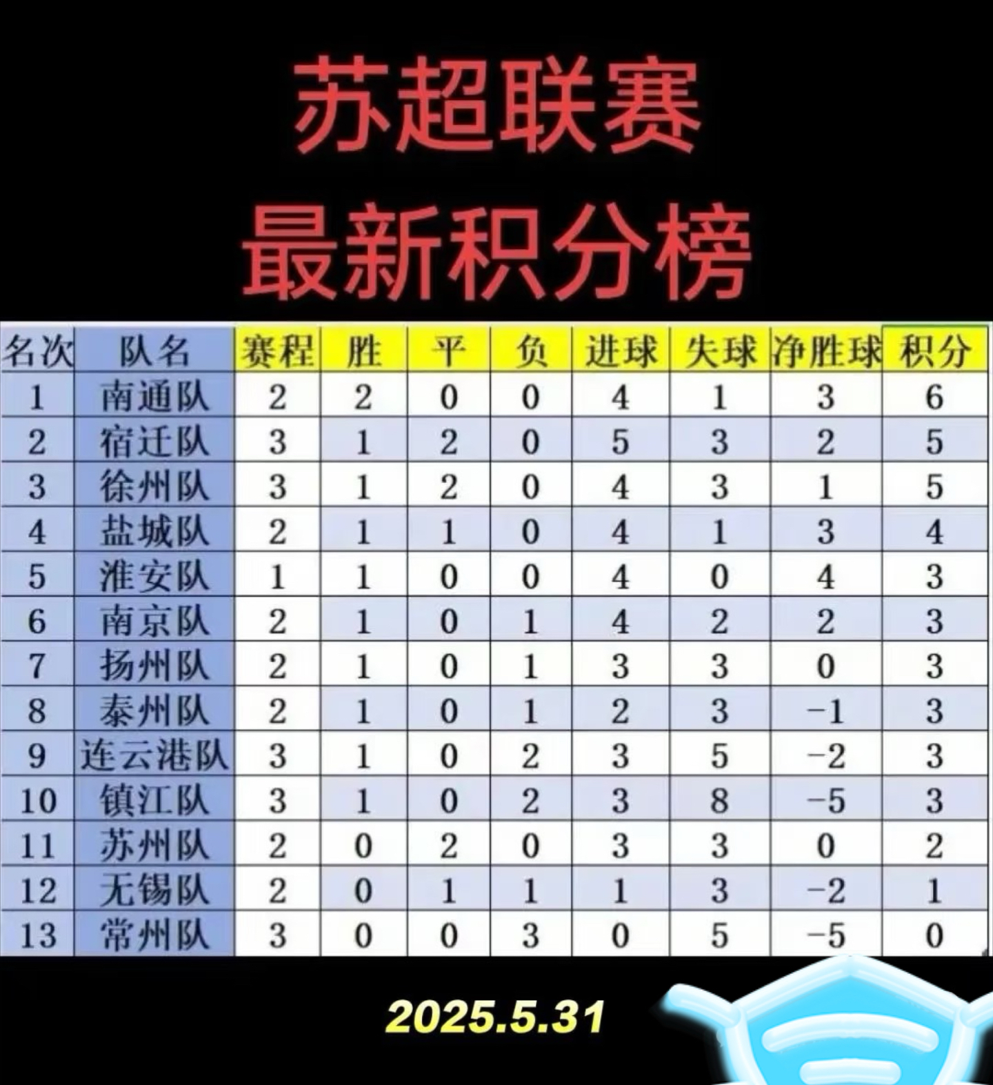 紧张比赛打破僵局，头名球队积分榜领先的简单介绍